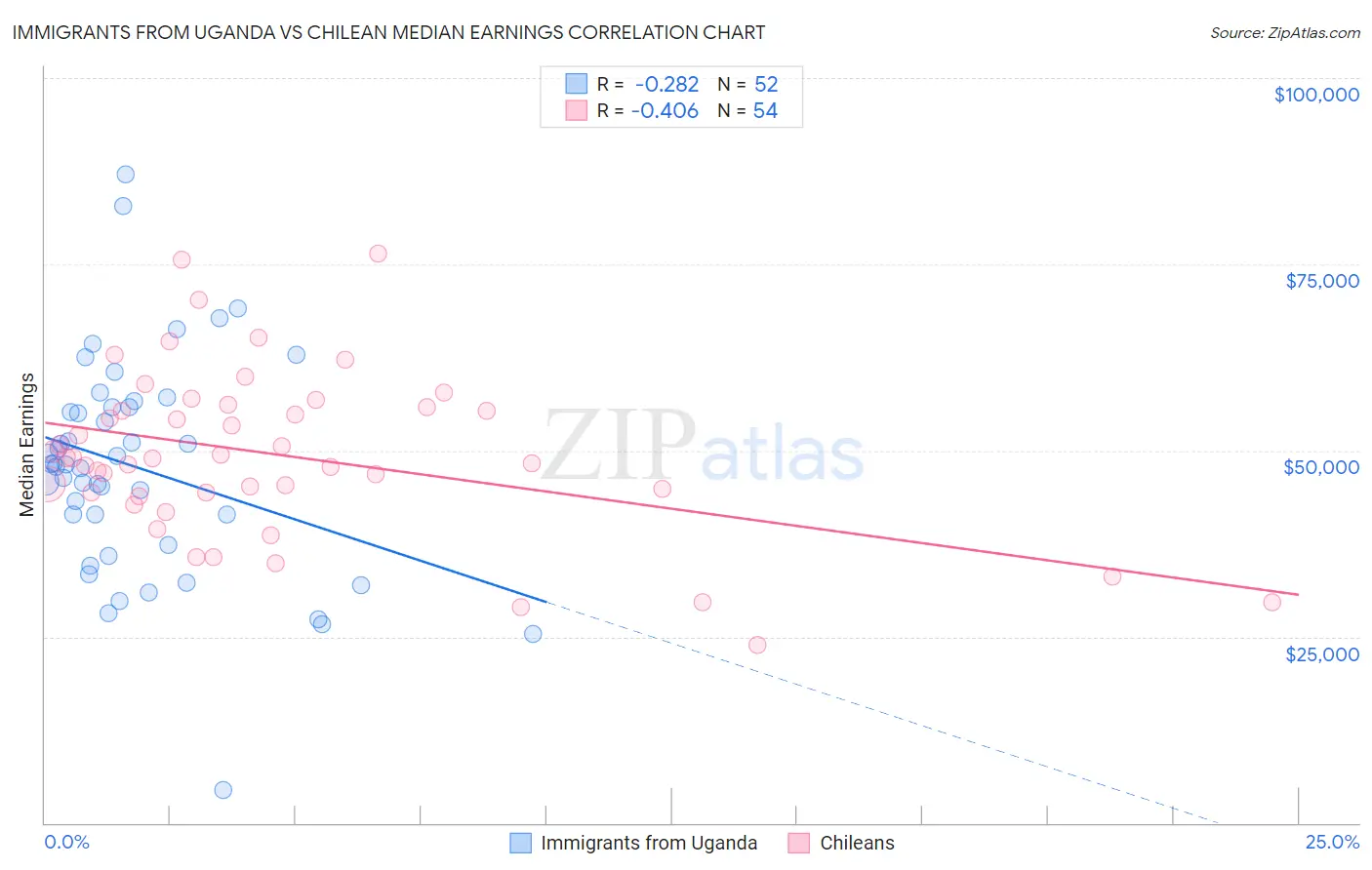 Immigrants from Uganda vs Chilean Median Earnings