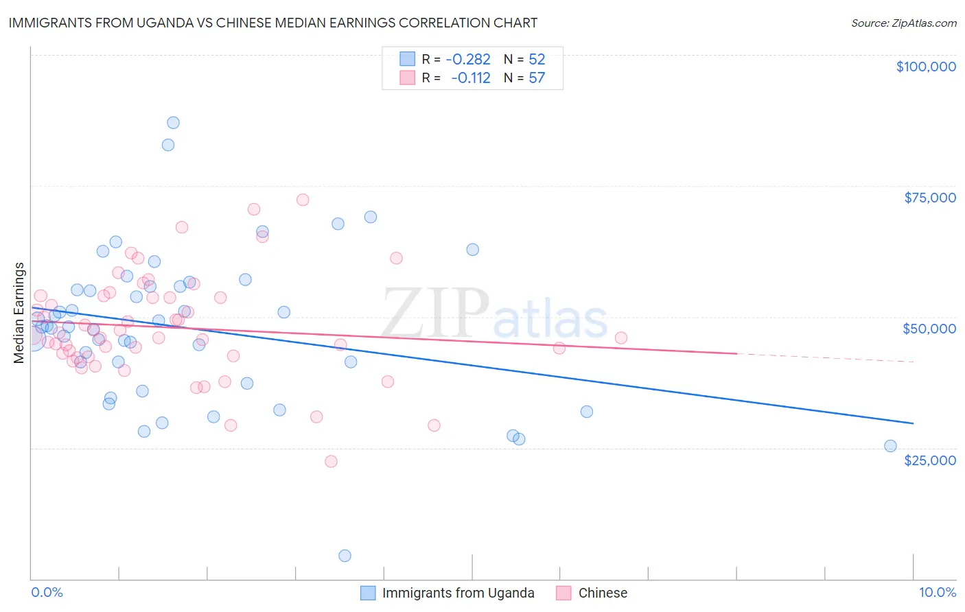 Immigrants from Uganda vs Chinese Median Earnings