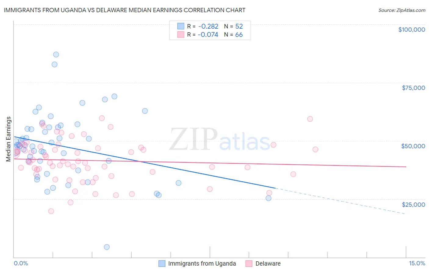 Immigrants from Uganda vs Delaware Median Earnings