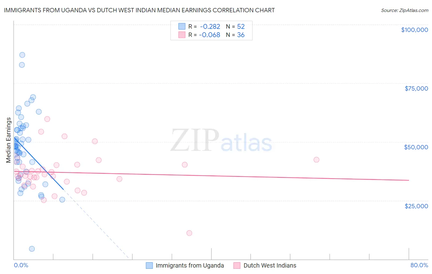 Immigrants from Uganda vs Dutch West Indian Median Earnings