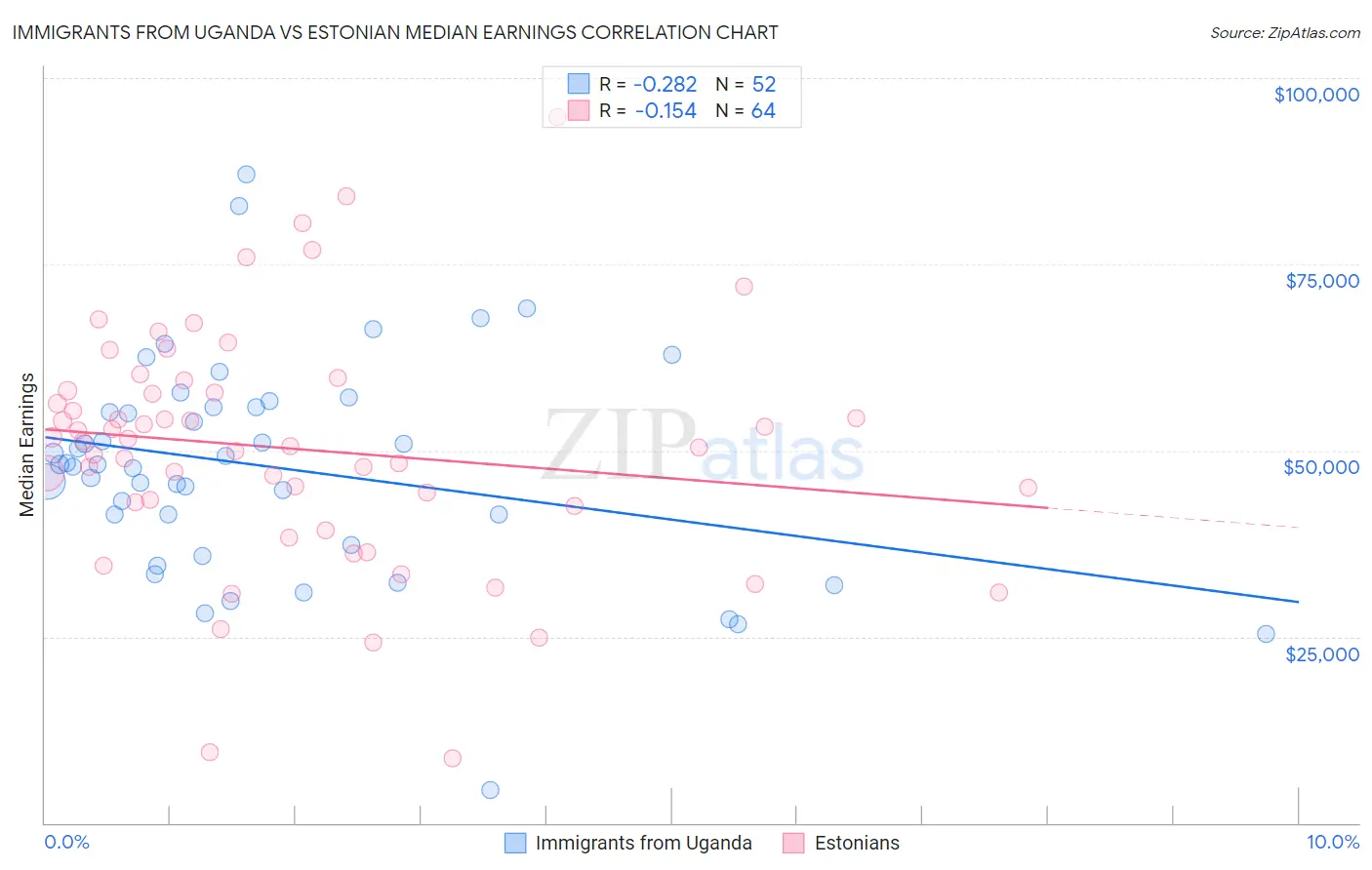 Immigrants from Uganda vs Estonian Median Earnings