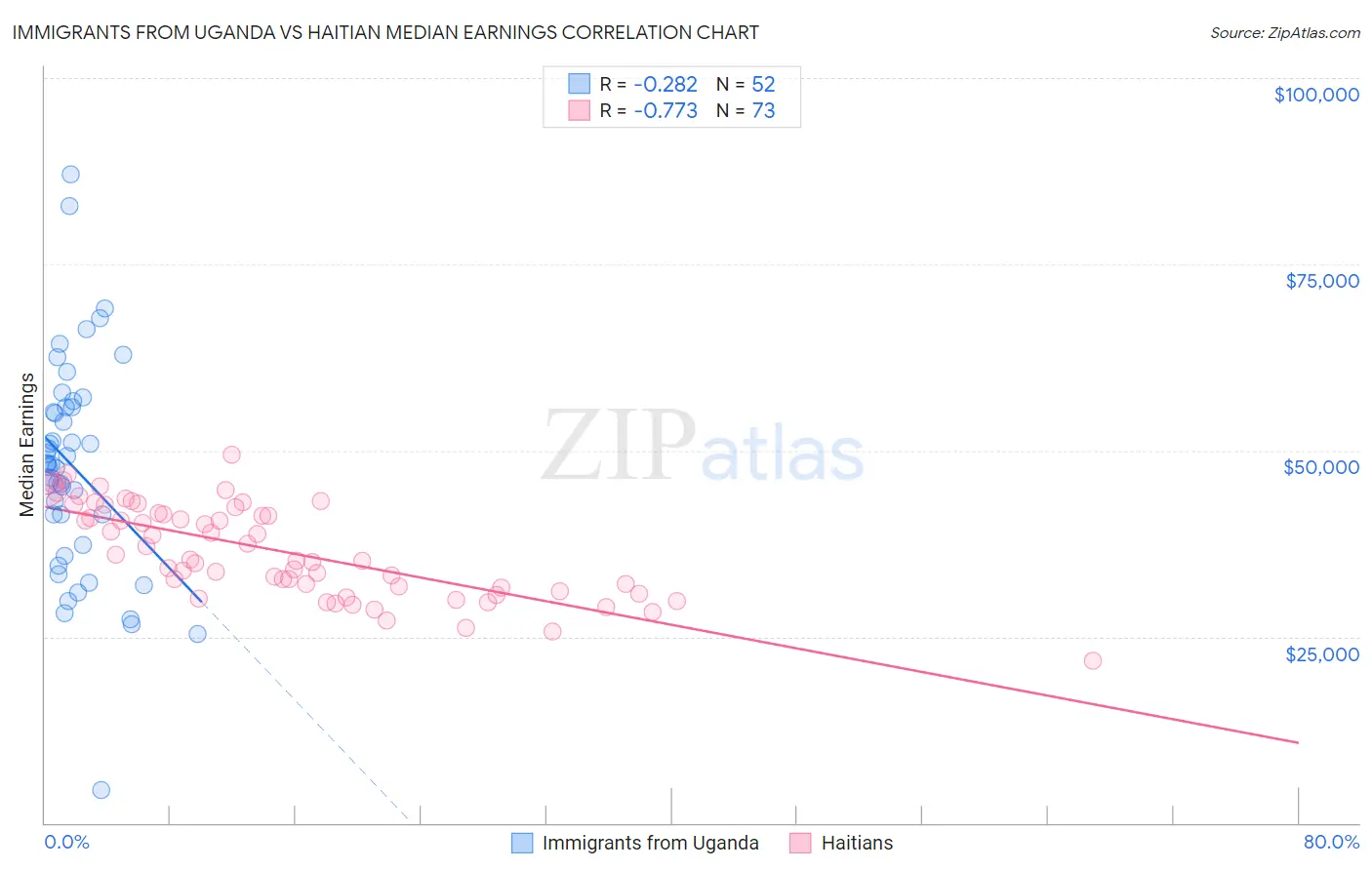 Immigrants from Uganda vs Haitian Median Earnings