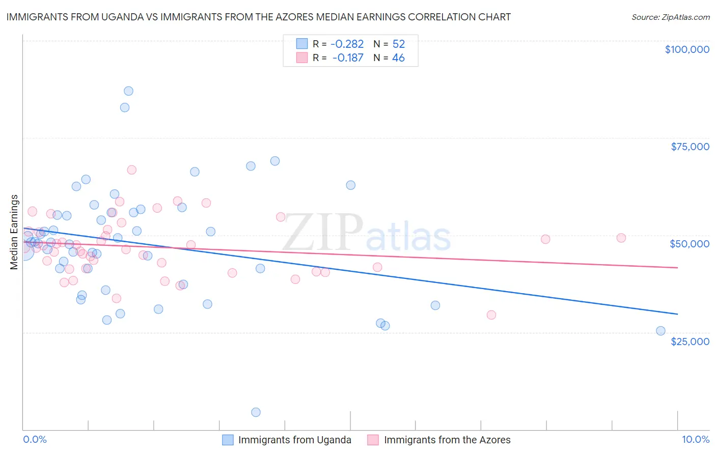 Immigrants from Uganda vs Immigrants from the Azores Median Earnings