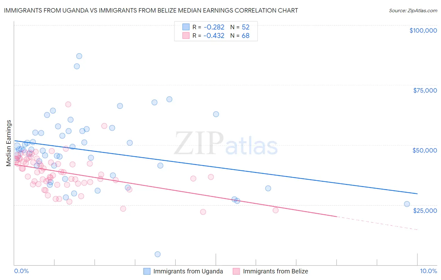 Immigrants from Uganda vs Immigrants from Belize Median Earnings