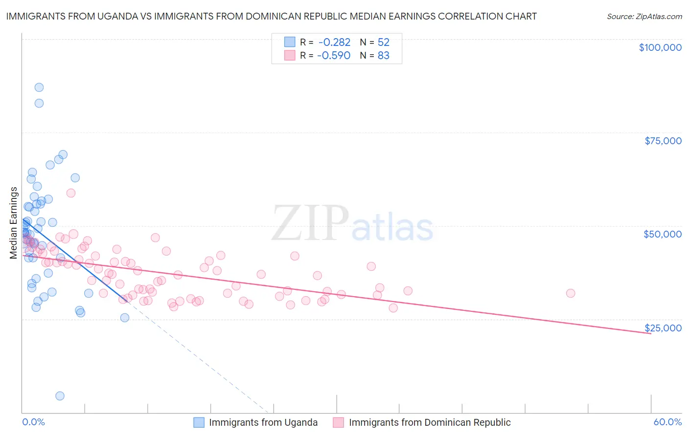 Immigrants from Uganda vs Immigrants from Dominican Republic Median Earnings