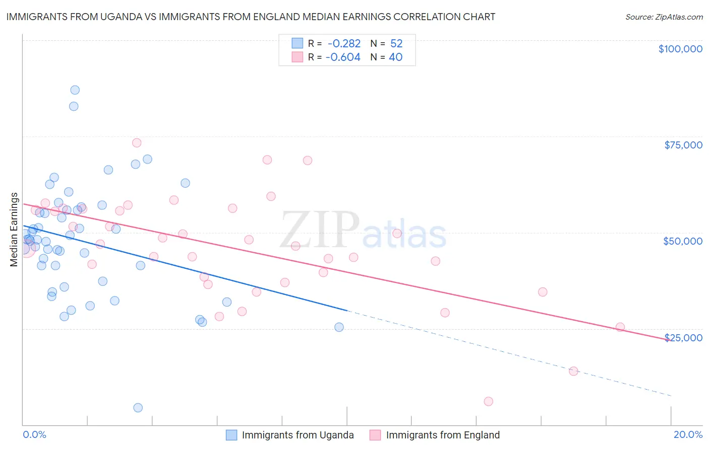 Immigrants from Uganda vs Immigrants from England Median Earnings