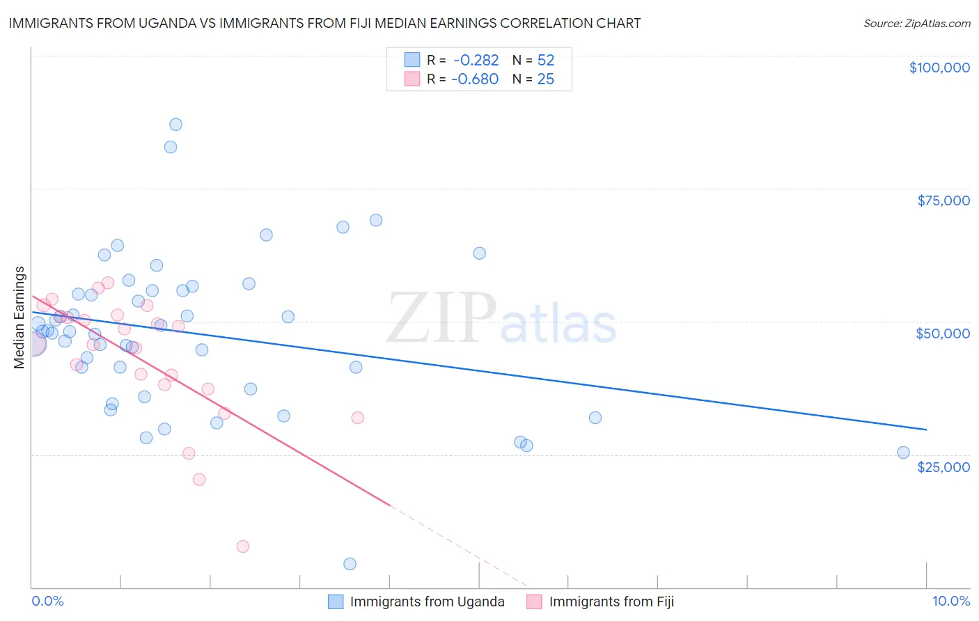 Immigrants from Uganda vs Immigrants from Fiji Median Earnings