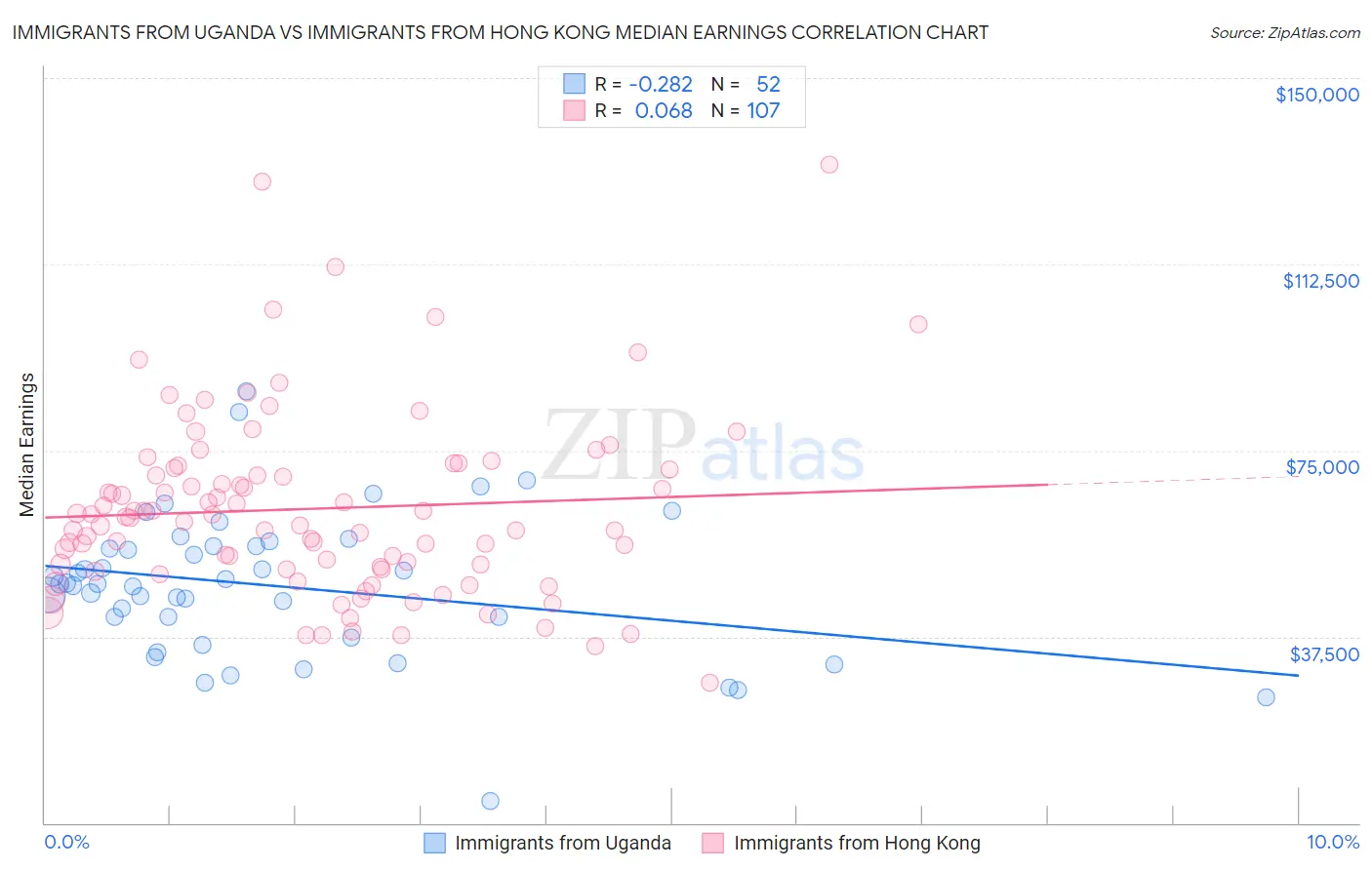 Immigrants from Uganda vs Immigrants from Hong Kong Median Earnings