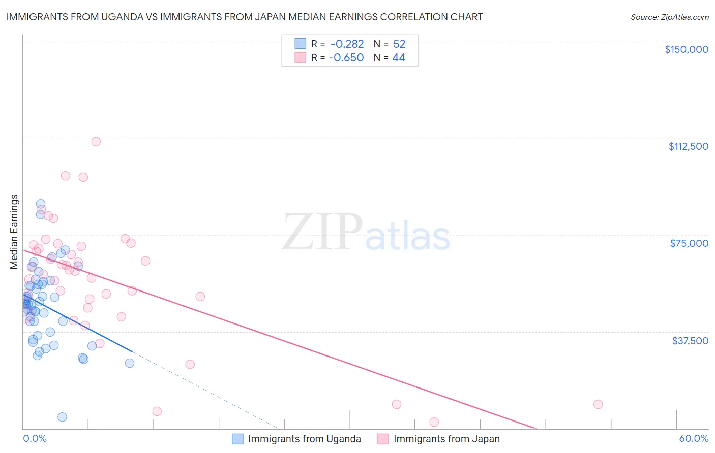 Immigrants from Uganda vs Immigrants from Japan Median Earnings