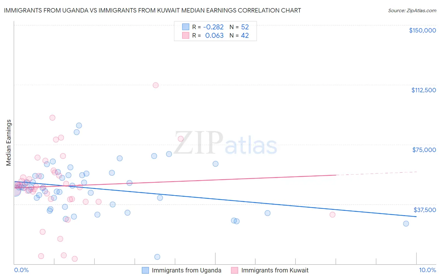 Immigrants from Uganda vs Immigrants from Kuwait Median Earnings