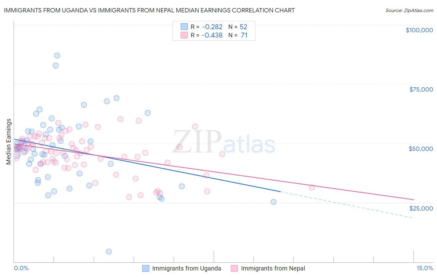 Immigrants from Uganda vs Immigrants from Nepal Median Earnings