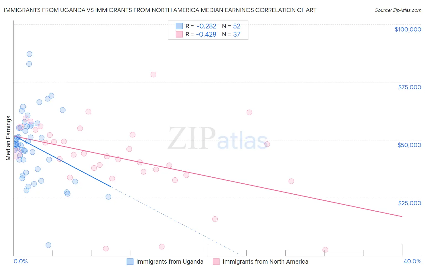 Immigrants from Uganda vs Immigrants from North America Median Earnings