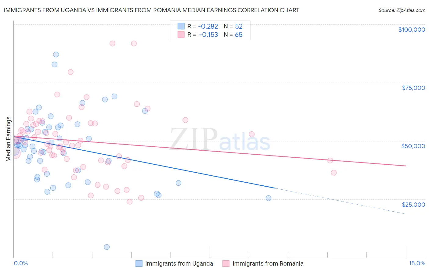 Immigrants from Uganda vs Immigrants from Romania Median Earnings