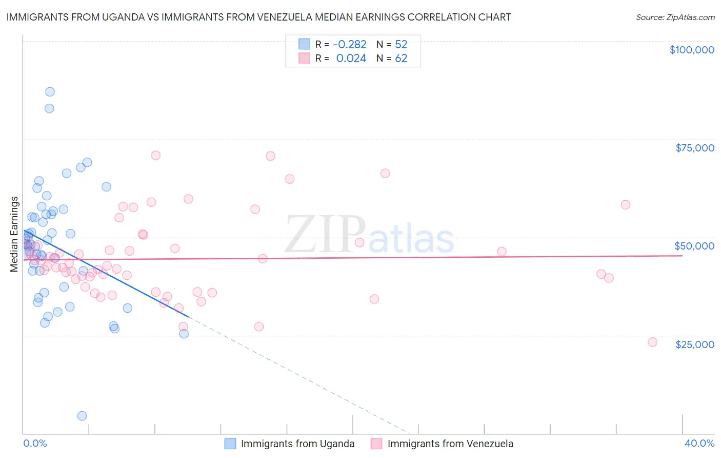 Immigrants from Uganda vs Immigrants from Venezuela Median Earnings