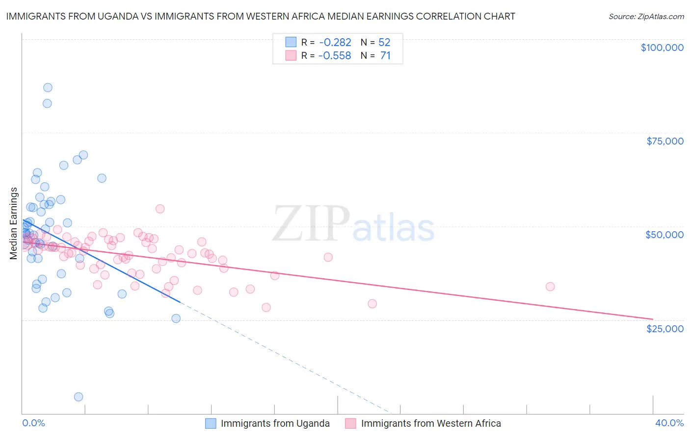 Immigrants from Uganda vs Immigrants from Western Africa Median Earnings