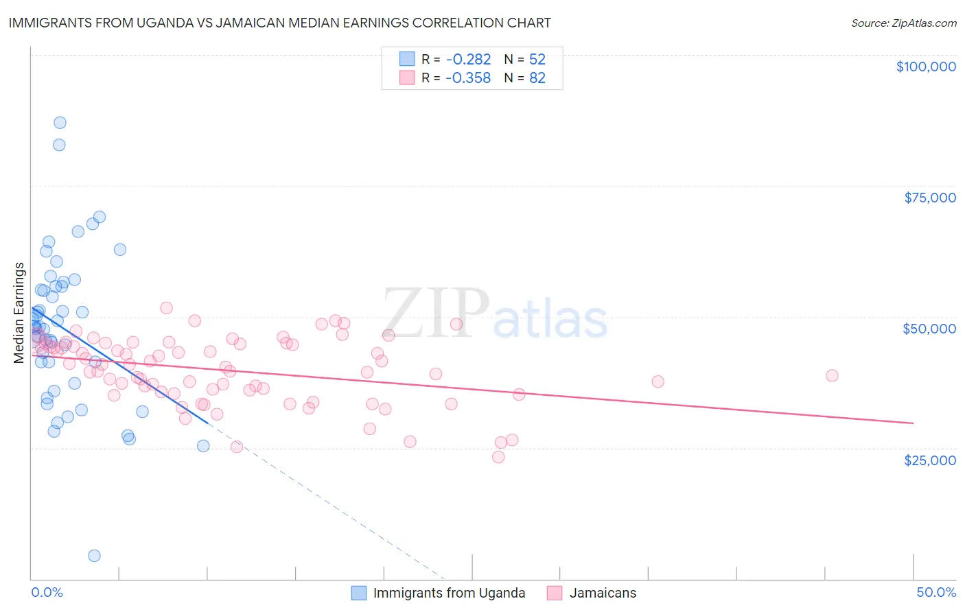 Immigrants from Uganda vs Jamaican Median Earnings