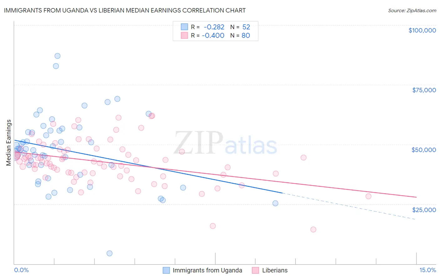 Immigrants from Uganda vs Liberian Median Earnings