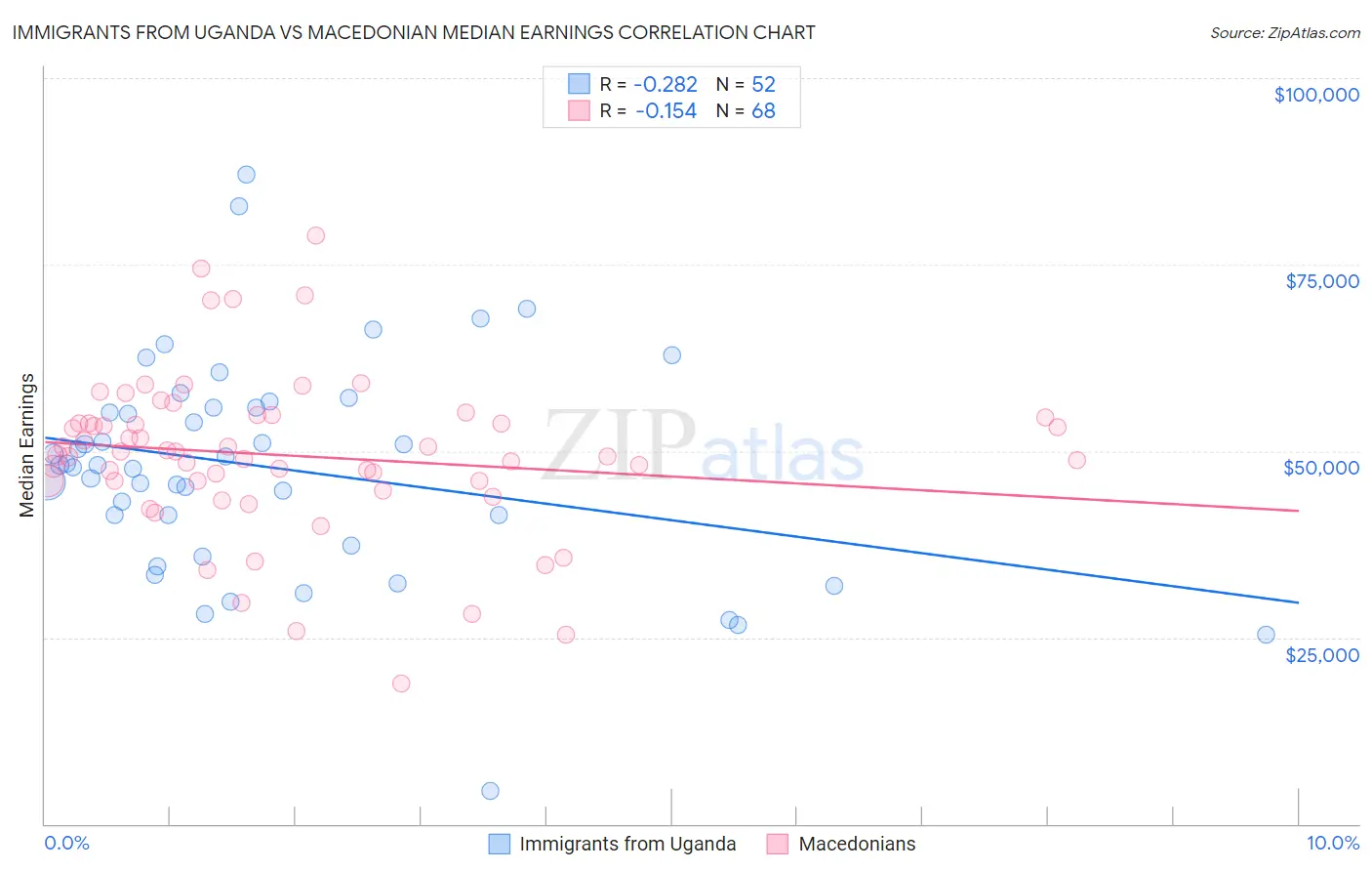 Immigrants from Uganda vs Macedonian Median Earnings