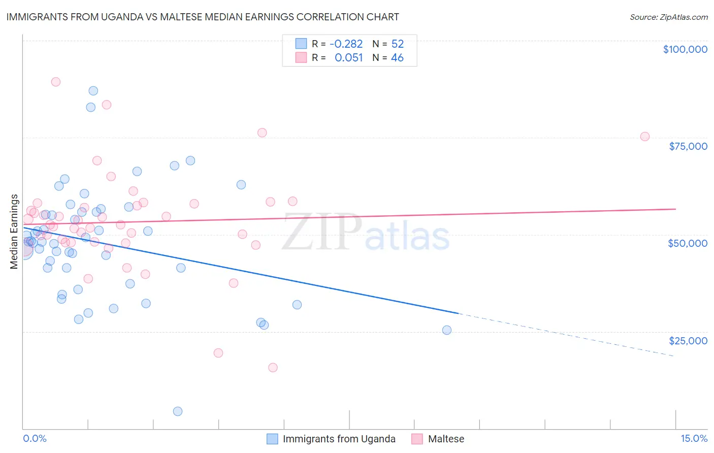 Immigrants from Uganda vs Maltese Median Earnings