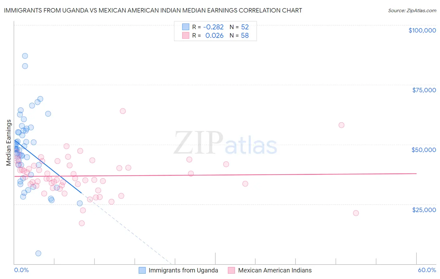 Immigrants from Uganda vs Mexican American Indian Median Earnings