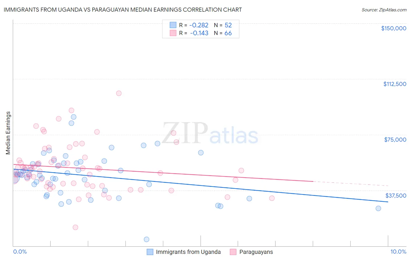 Immigrants from Uganda vs Paraguayan Median Earnings