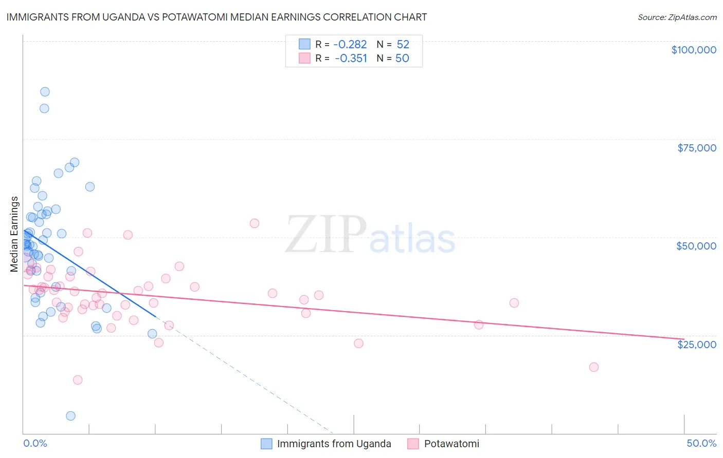 Immigrants from Uganda vs Potawatomi Median Earnings