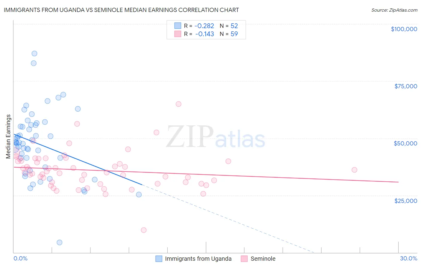 Immigrants from Uganda vs Seminole Median Earnings