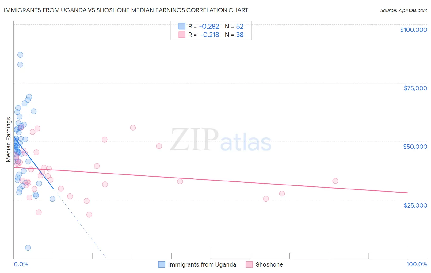 Immigrants from Uganda vs Shoshone Median Earnings