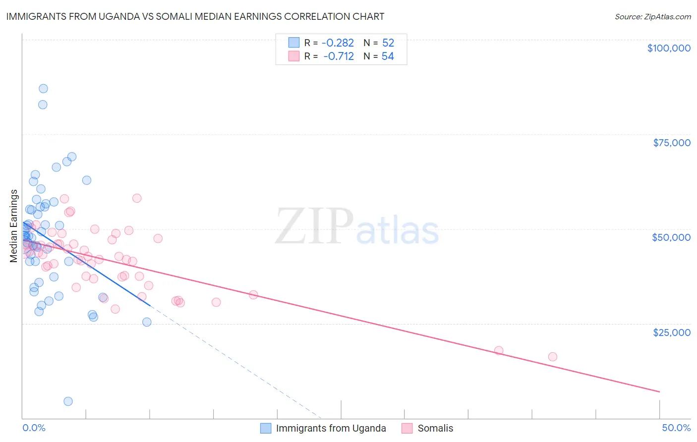 Immigrants from Uganda vs Somali Median Earnings