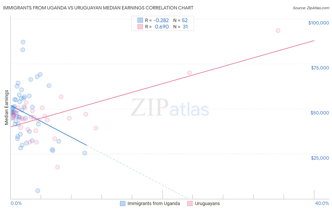 Immigrants from Uganda vs Uruguayan Median Earnings