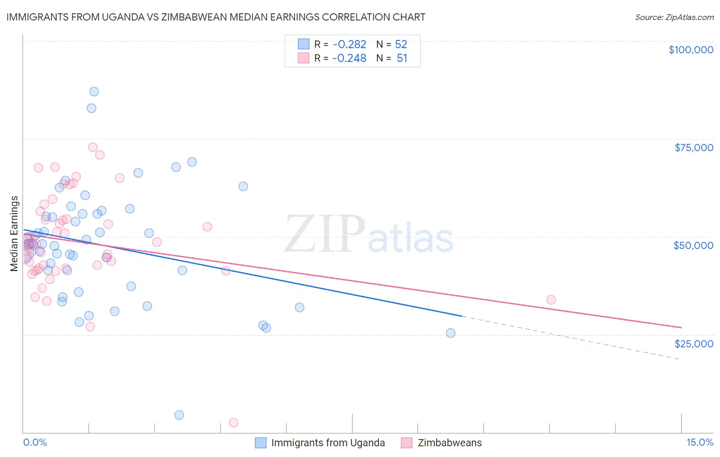 Immigrants from Uganda vs Zimbabwean Median Earnings