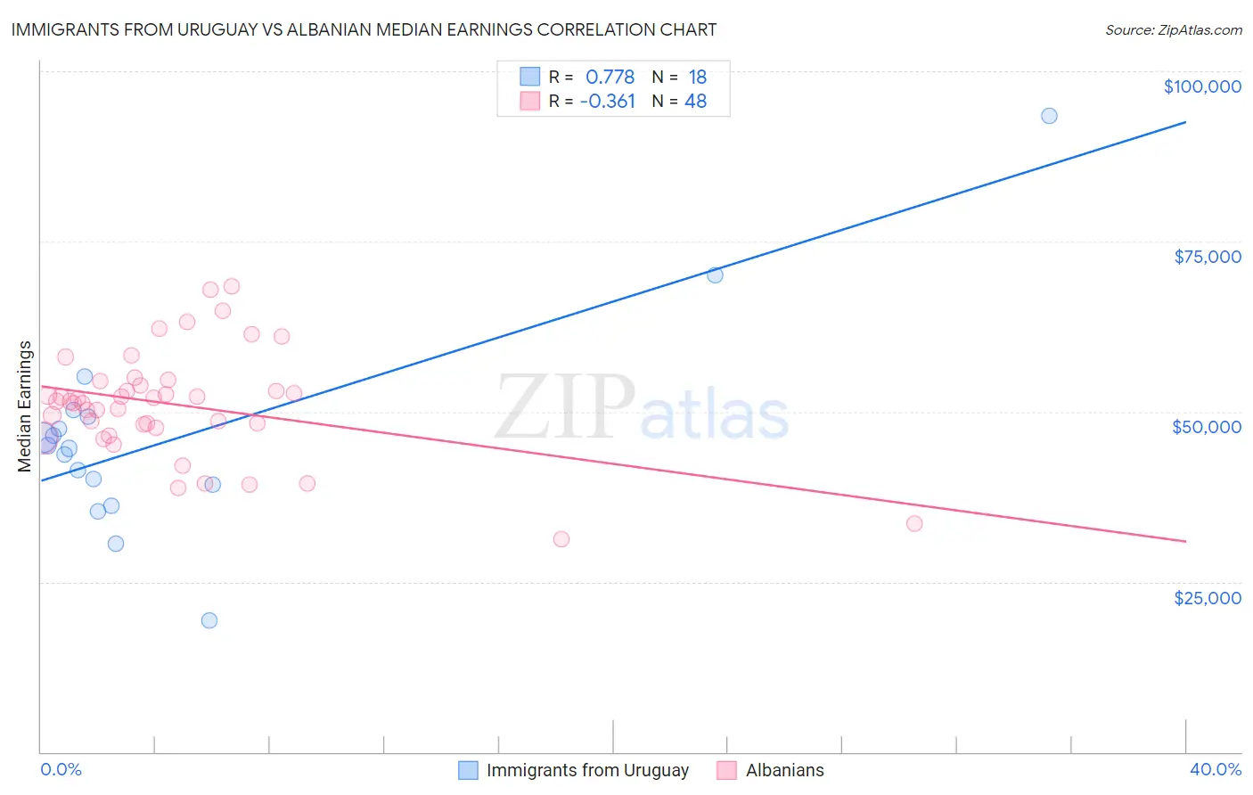 Immigrants from Uruguay vs Albanian Median Earnings