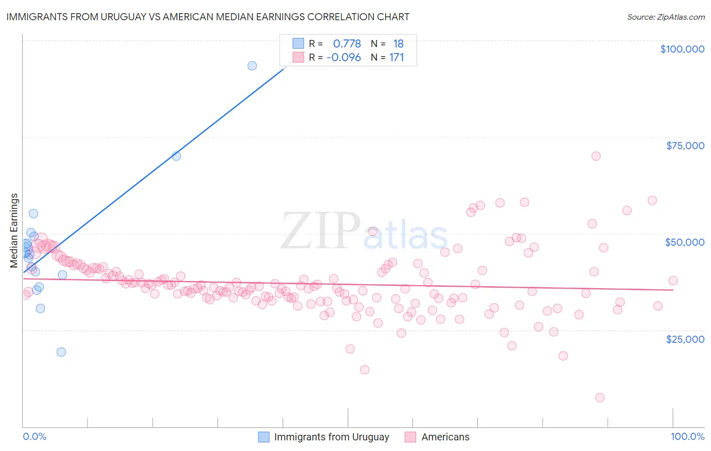 Immigrants from Uruguay vs American Median Earnings