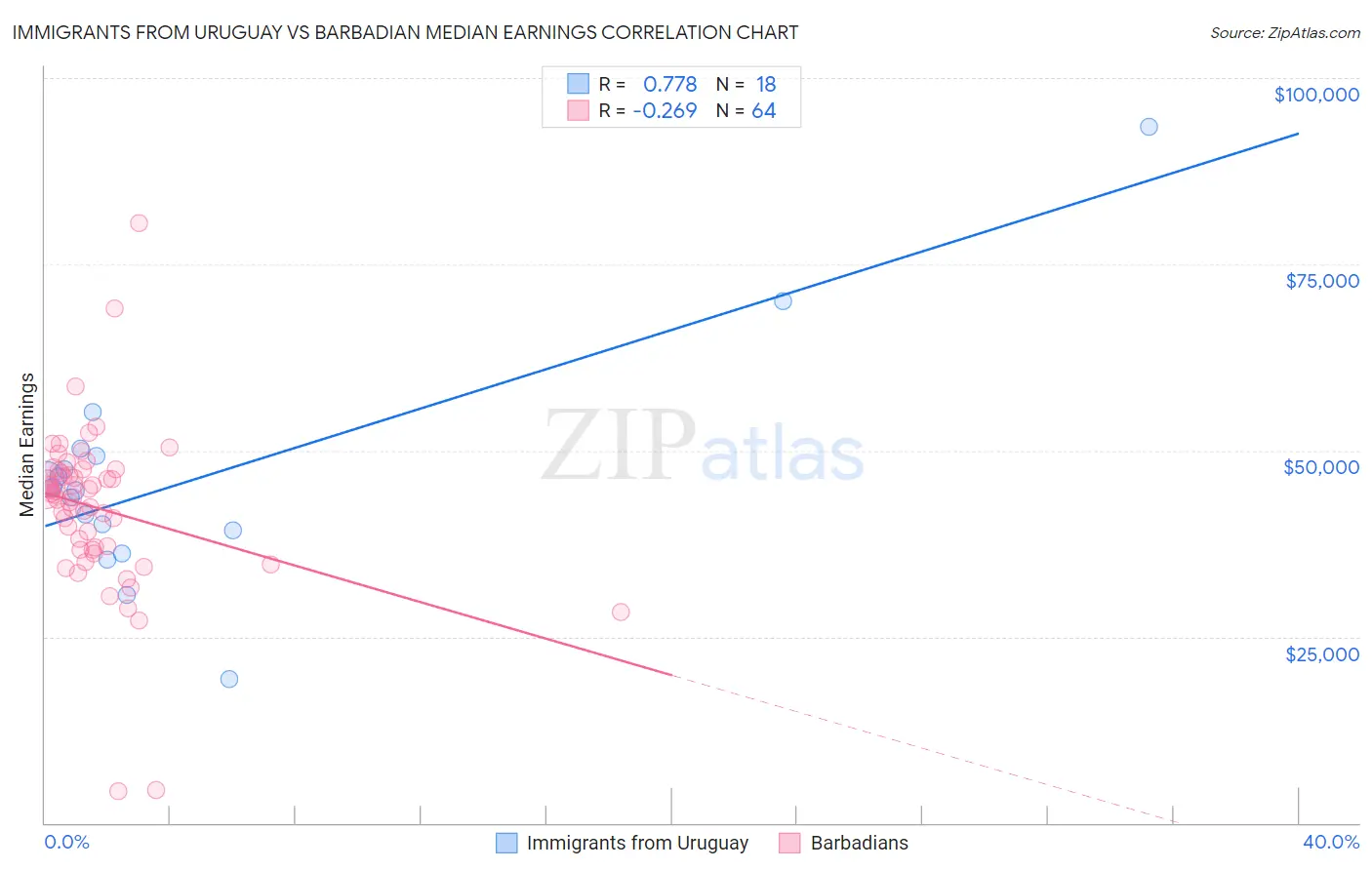 Immigrants from Uruguay vs Barbadian Median Earnings