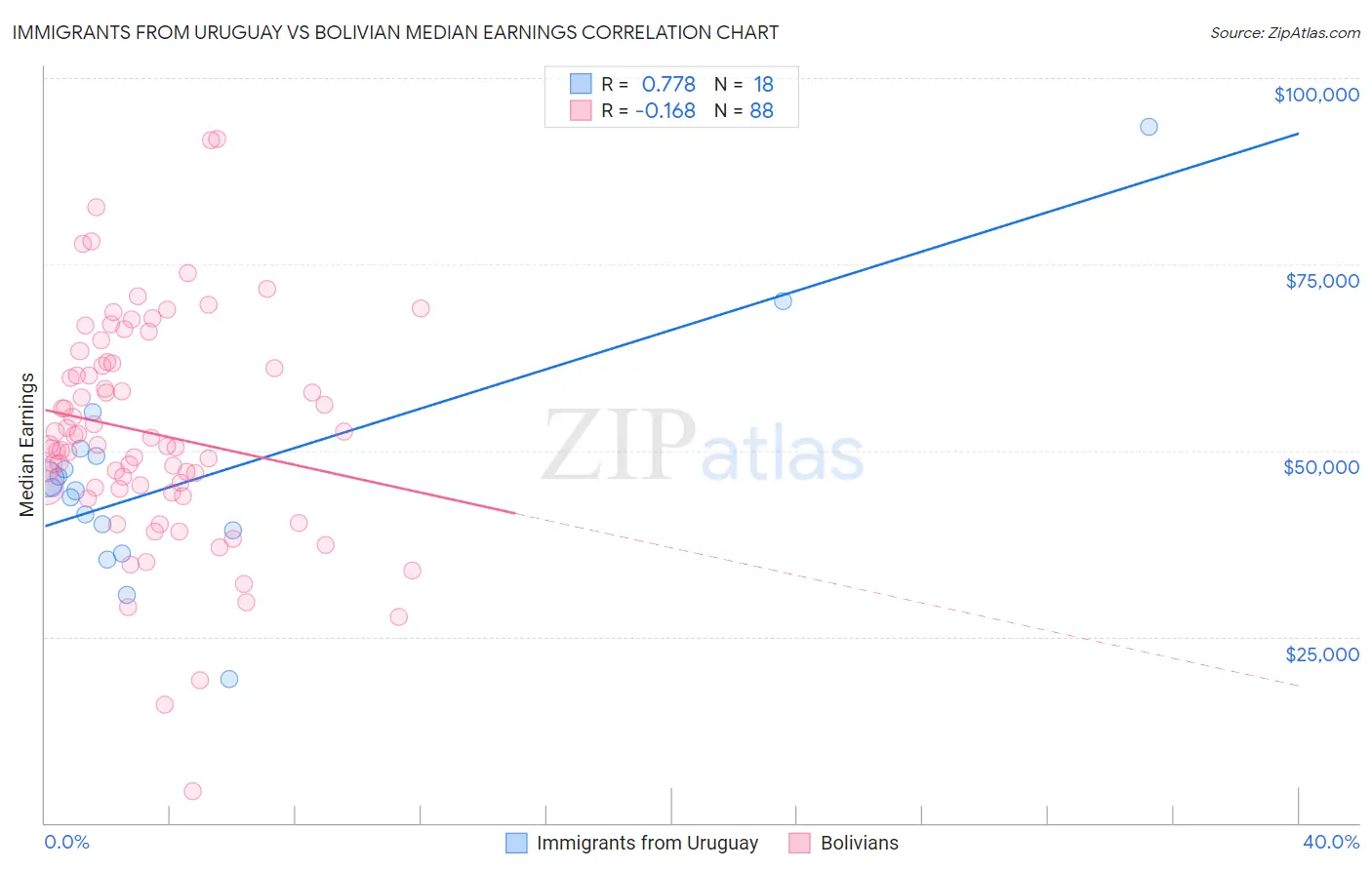 Immigrants from Uruguay vs Bolivian Median Earnings