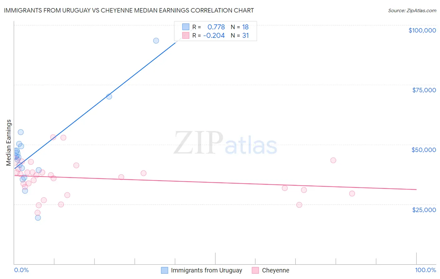 Immigrants from Uruguay vs Cheyenne Median Earnings