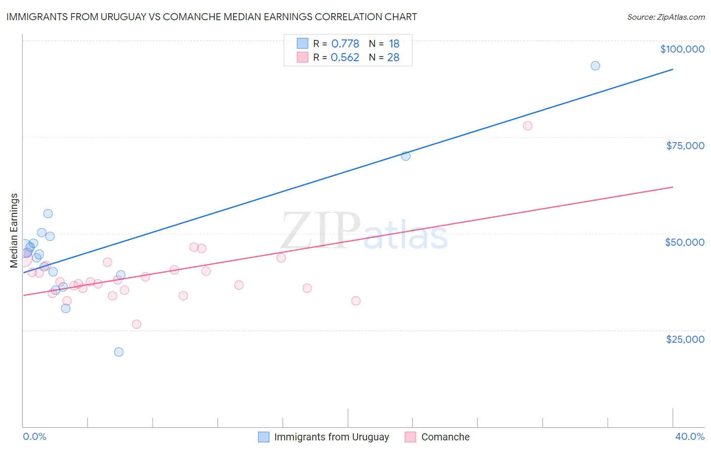 Immigrants from Uruguay vs Comanche Median Earnings