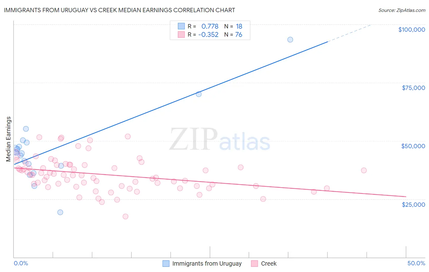 Immigrants from Uruguay vs Creek Median Earnings