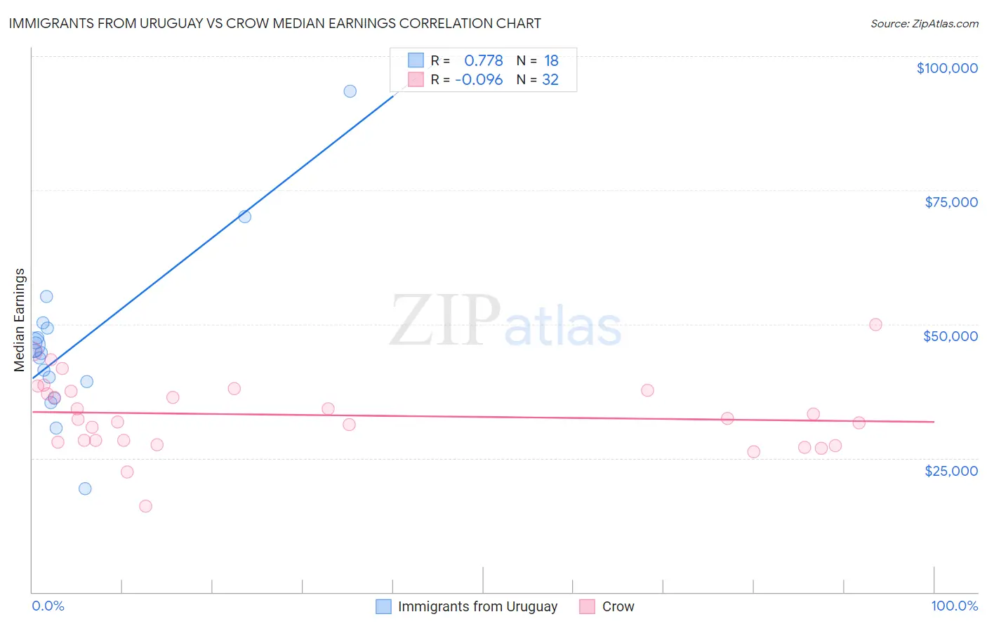 Immigrants from Uruguay vs Crow Median Earnings