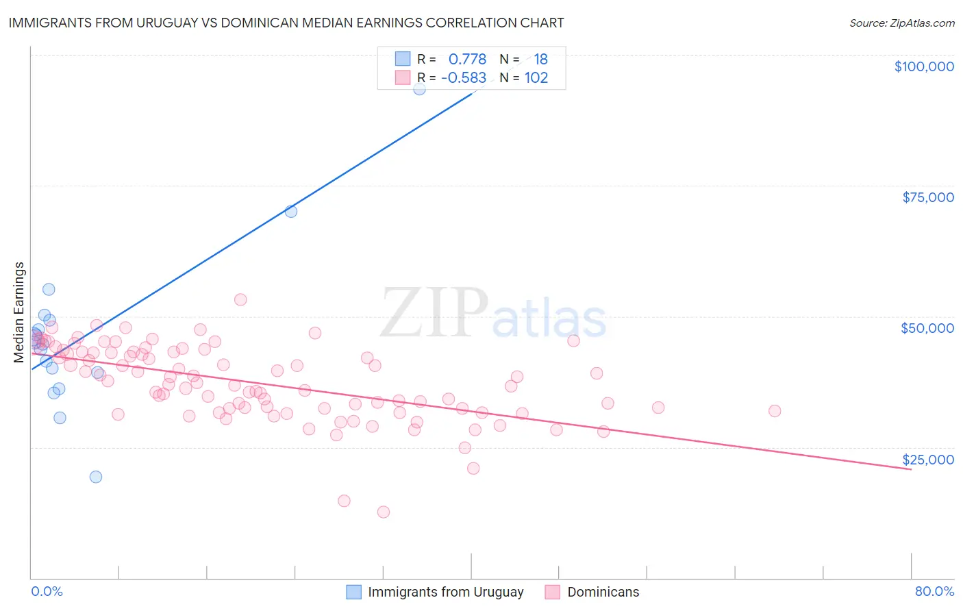 Immigrants from Uruguay vs Dominican Median Earnings