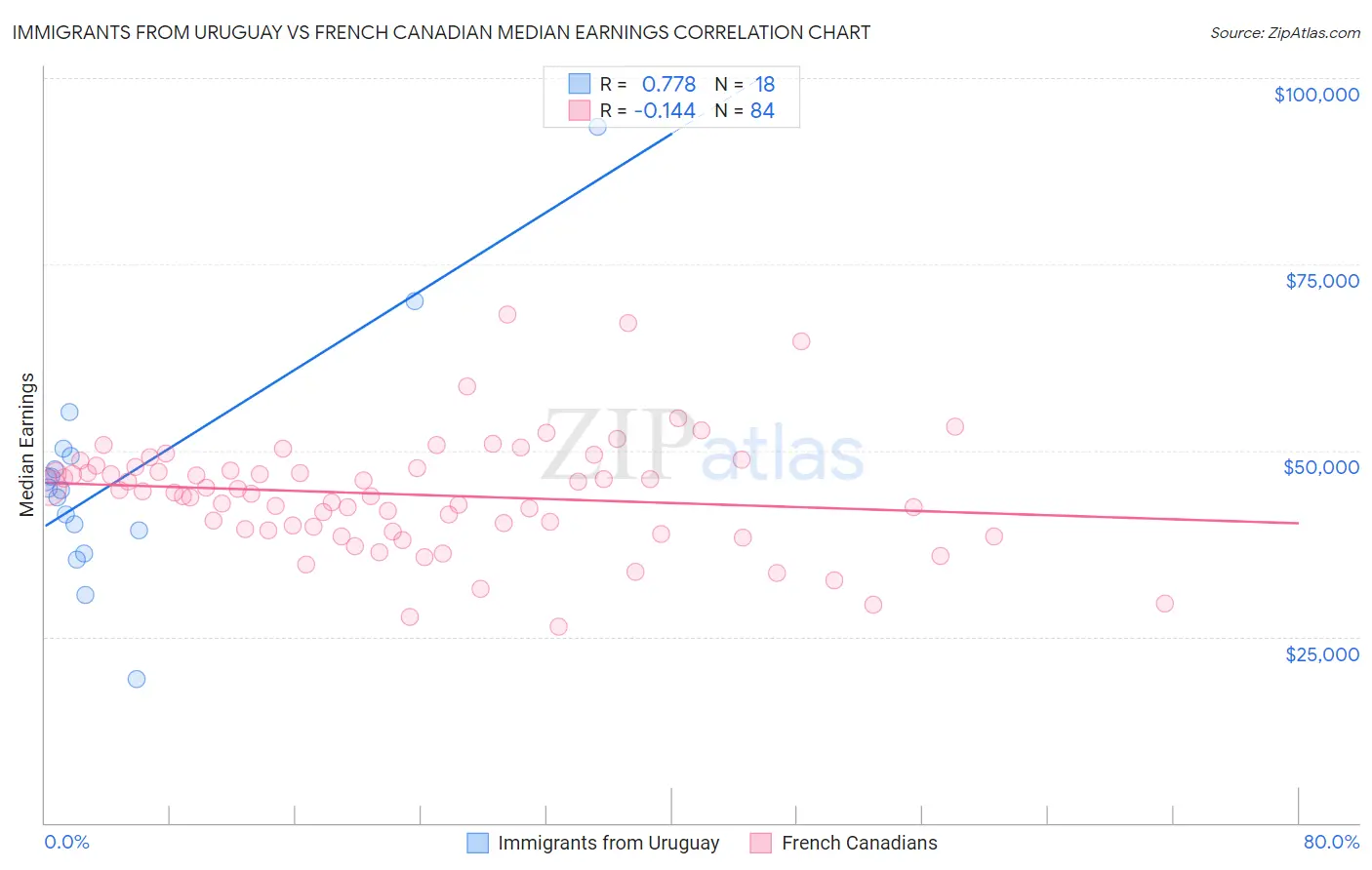 Immigrants from Uruguay vs French Canadian Median Earnings