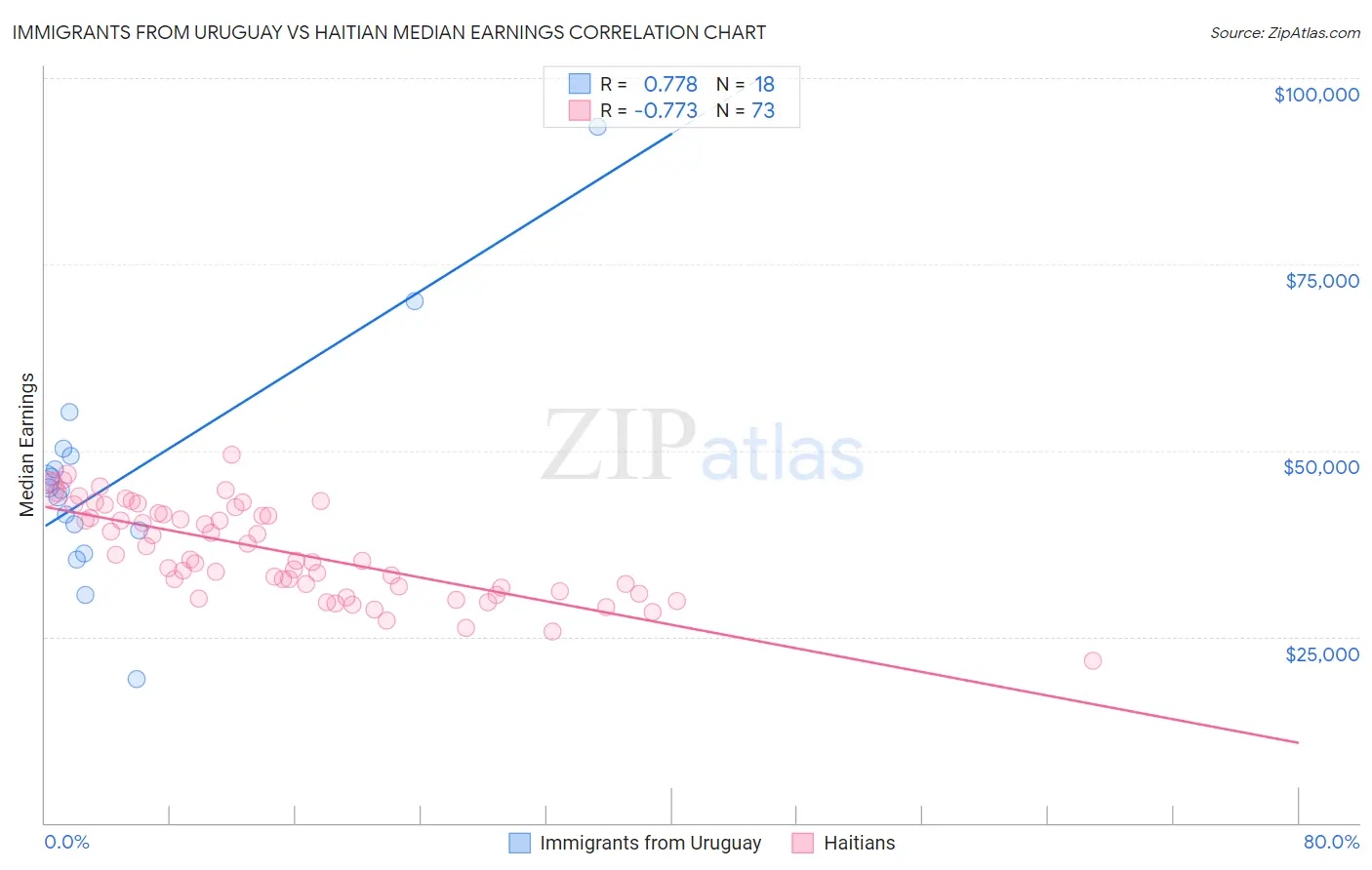 Immigrants from Uruguay vs Haitian Median Earnings