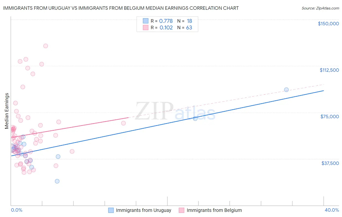 Immigrants from Uruguay vs Immigrants from Belgium Median Earnings