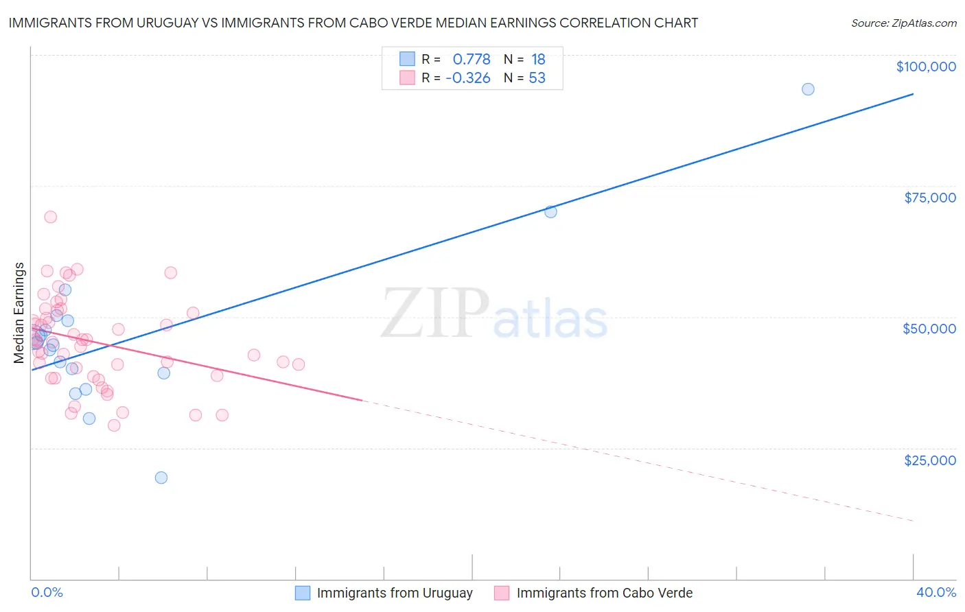 Immigrants from Uruguay vs Immigrants from Cabo Verde Median Earnings