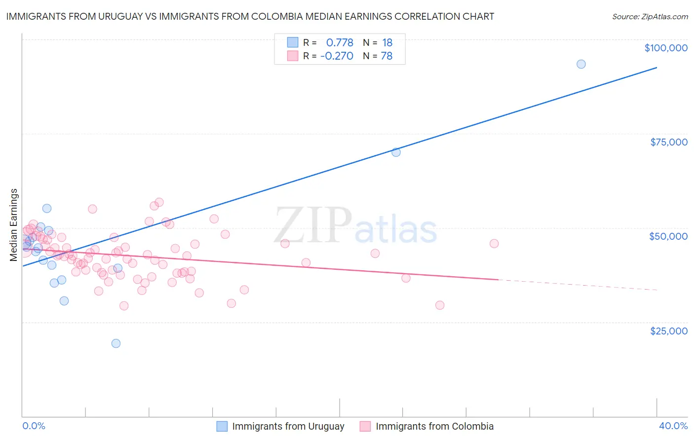 Immigrants from Uruguay vs Immigrants from Colombia Median Earnings