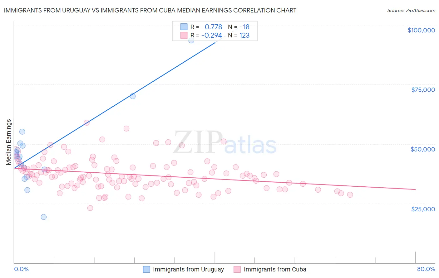 Immigrants from Uruguay vs Immigrants from Cuba Median Earnings