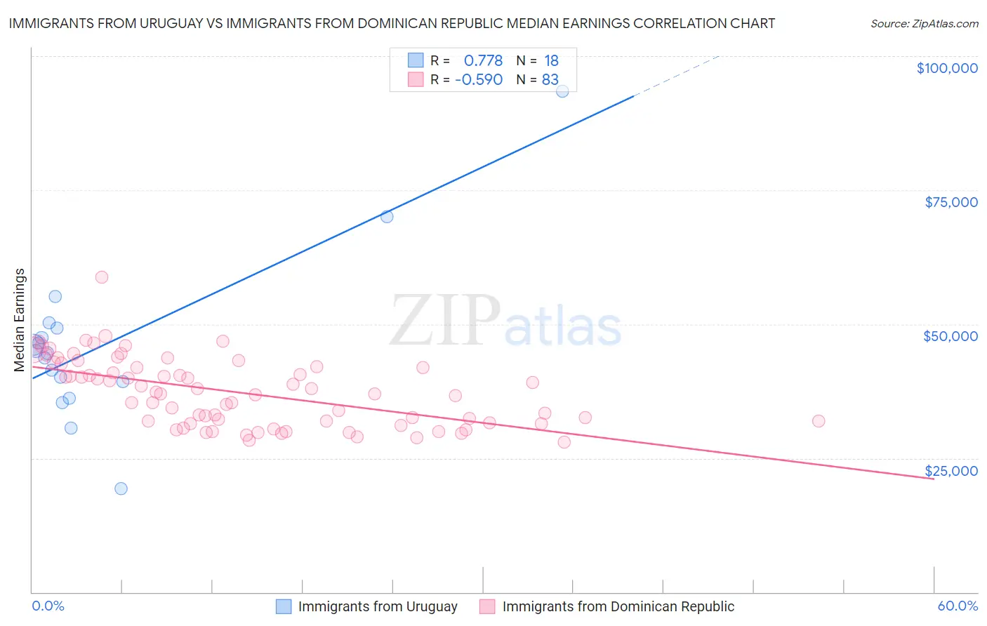 Immigrants from Uruguay vs Immigrants from Dominican Republic Median Earnings