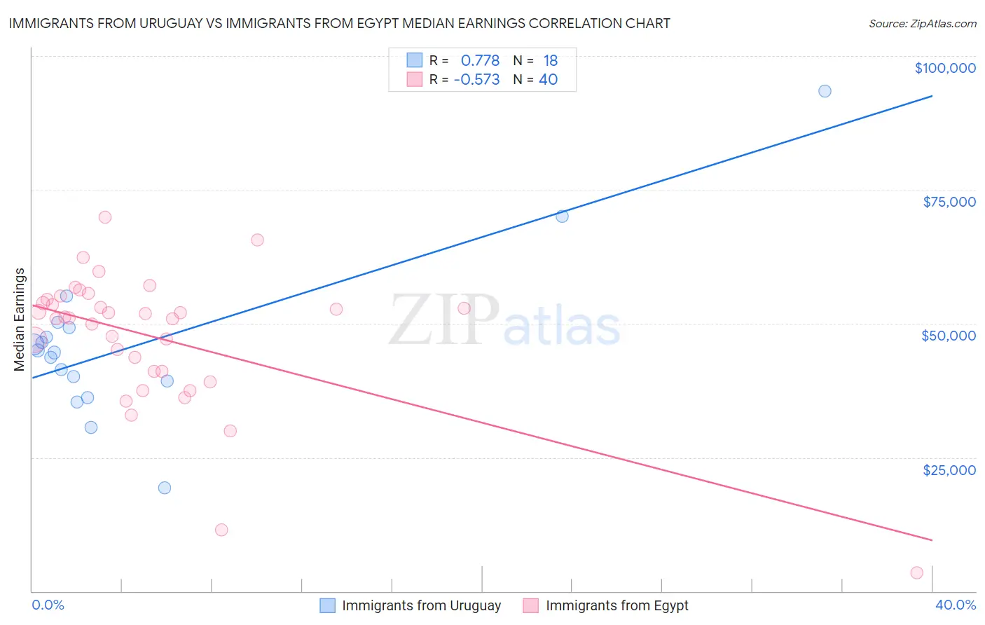 Immigrants from Uruguay vs Immigrants from Egypt Median Earnings