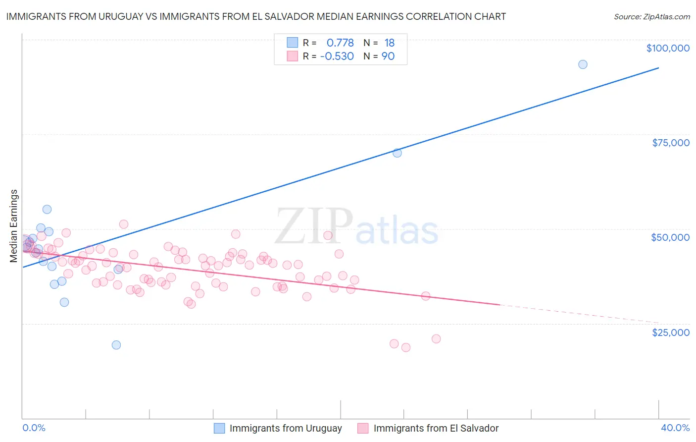 Immigrants from Uruguay vs Immigrants from El Salvador Median Earnings