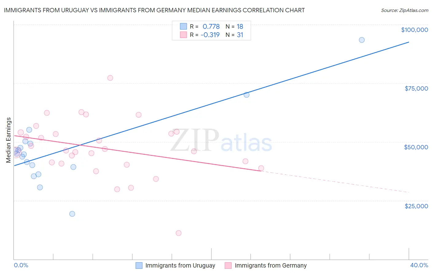 Immigrants from Uruguay vs Immigrants from Germany Median Earnings